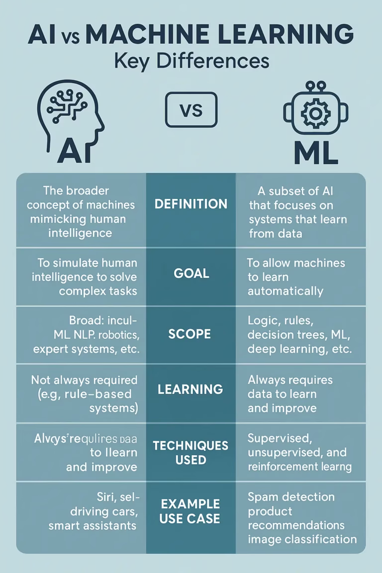 AI vs Machine Learning: What’s the Real Difference?